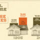 This infographic shows the widening gap between the median American household income and median home prices, from 1985 to 2025.
