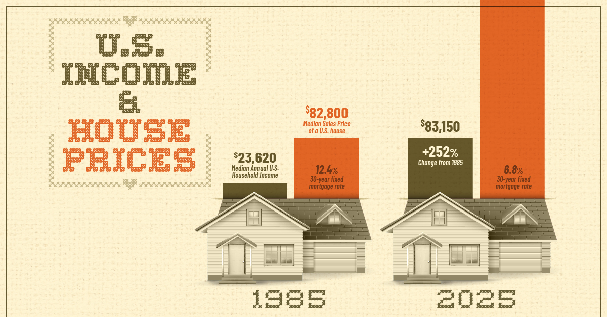 This infographic shows the widening gap between the median American household income and median home prices, from 1985 to 2025.