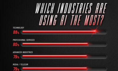 Horizontal bar graph showing the industries that use AI the most.