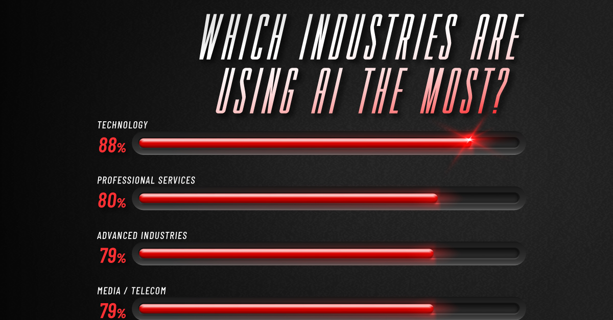 Ranked: The Industries Leveraging AI the Most