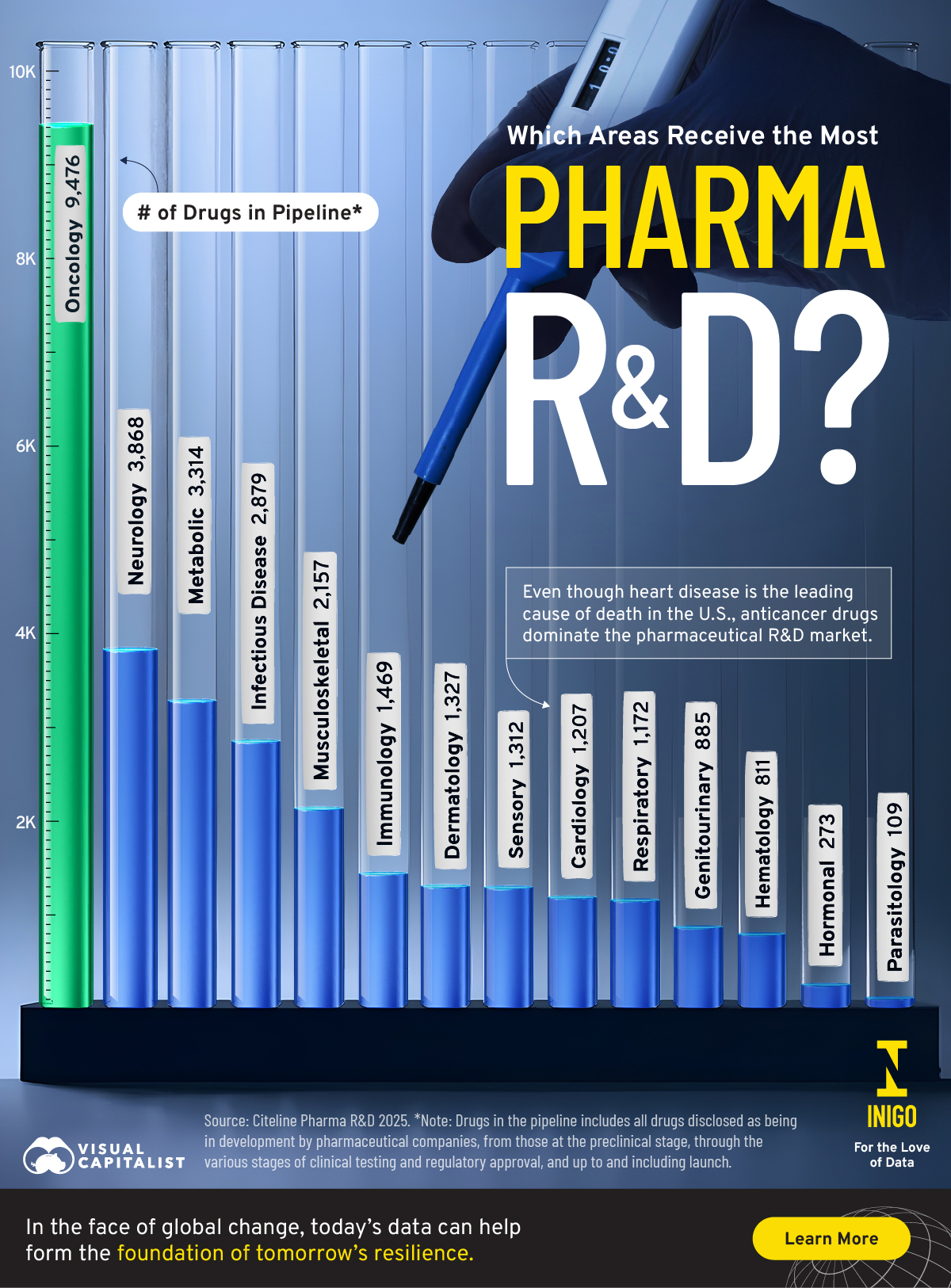 Bar chart showing the therapeutic areas with the most drugs in the pipeline, using data from Citeline.