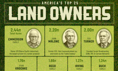 This cropped infographic ranks the top 25 largest private landowners in America in 2025.