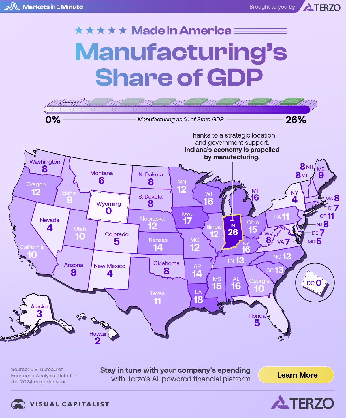 A U.S. map showing that manufacturing as a percent of state GDP is highest in Indiana.