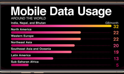 A bar chart showing mobile data usage by smartphone by regoin in 2024.