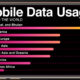A bar chart showing mobile data usage by smartphone by regoin in 2024.