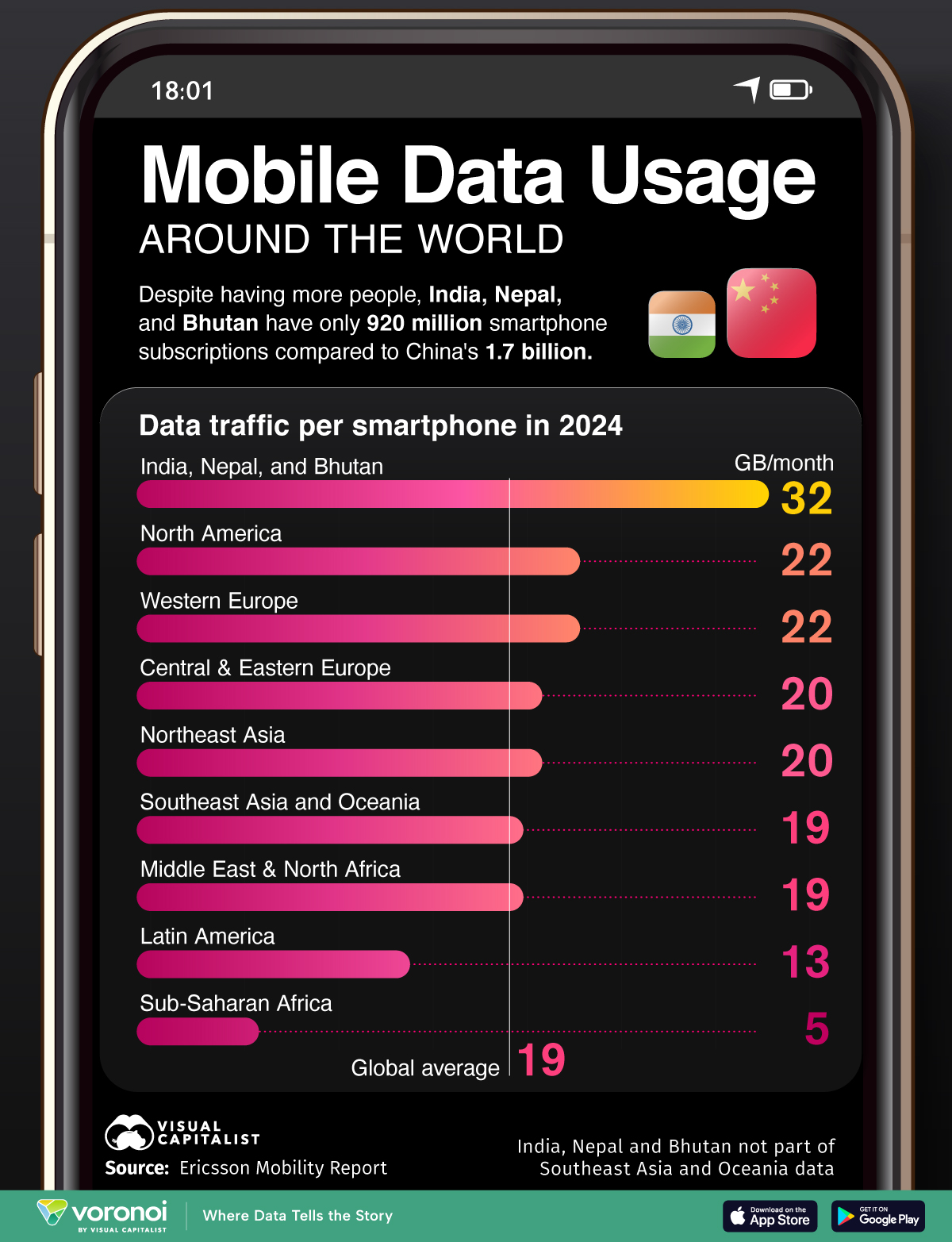 A bar chart showing mobile data usage by smartphone by region in 2024.