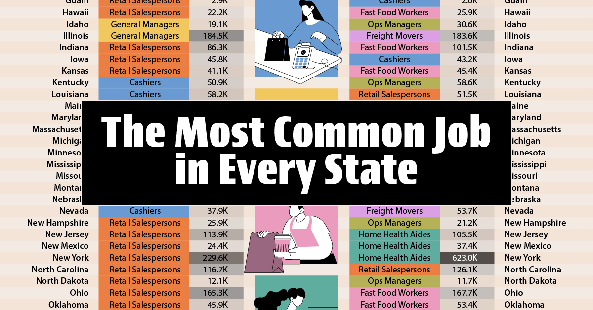 Visualized: Every State’s Most Common Job in 1998 vs. 2024
