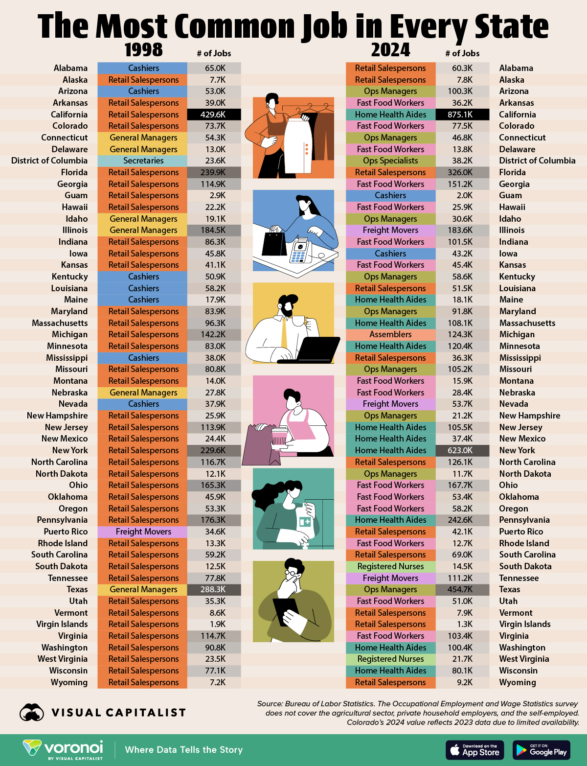This infographic lists the most common job for every U.S. state in 1998 and 2024.