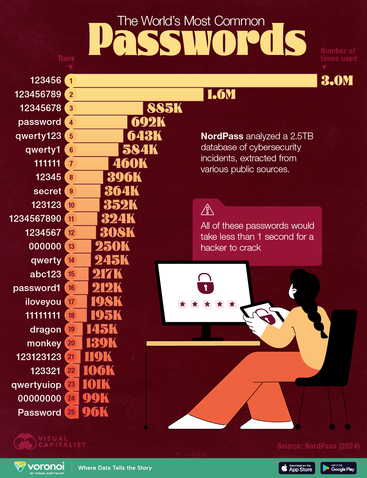 This graphic ranks the most commonly used passwords globally