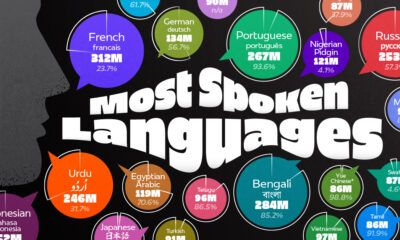 This cropped infographic ranks the 25 most spoken languages in 2025, with data from Ethnologue.