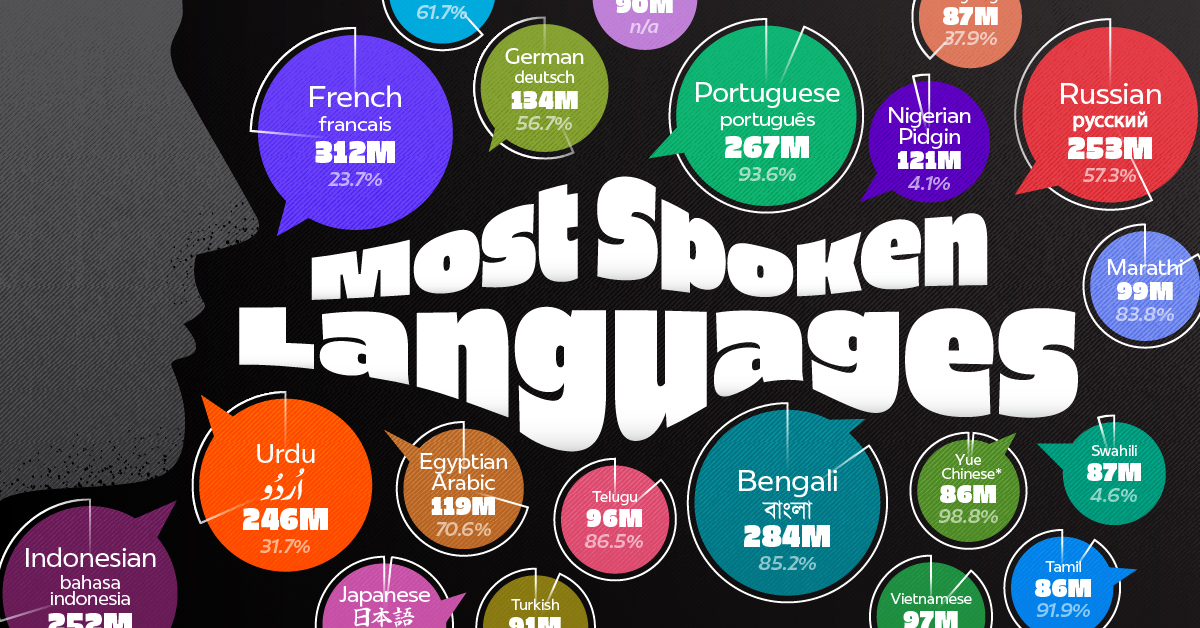 This cropped infographic ranks the 25 most spoken languages in 2025, with data from Ethnologue.