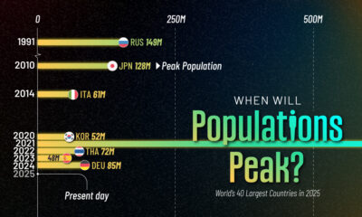 This graphic tracks the peak populations for the 40 largest countries in 2025.