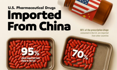 This infographic shows U.S. dependence on pharmaceutical drug imports from China for common medicines like ibuprofen and acetaminophen.
