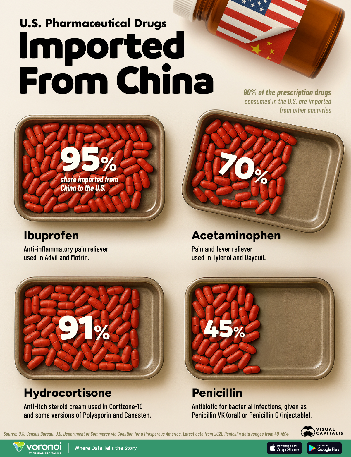 This infographic shows U.S. dependence on pharmaceutical drug imports from China for common medicines like ibuprofen and acetaminophen.