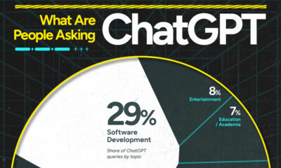 Voronoi showing the top categories of ChatGPT prompts in 2025.
