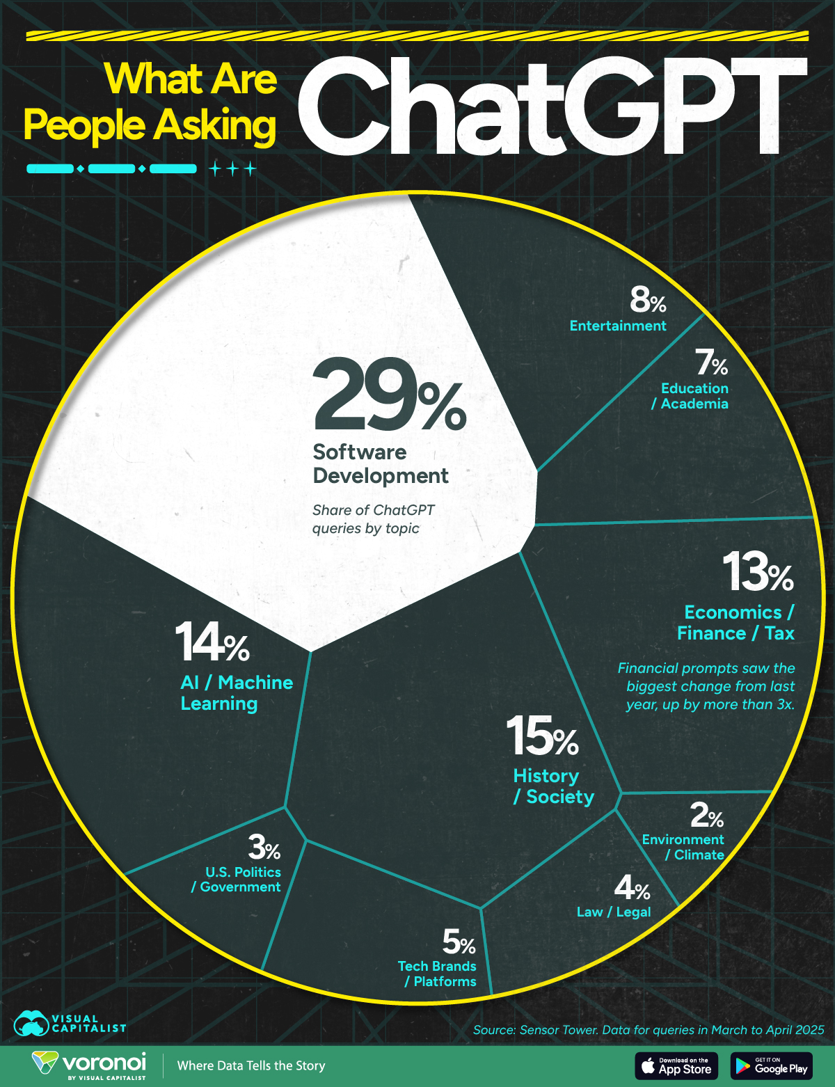 Voronoi showing the top categories of ChatGPT prompts in 2025.