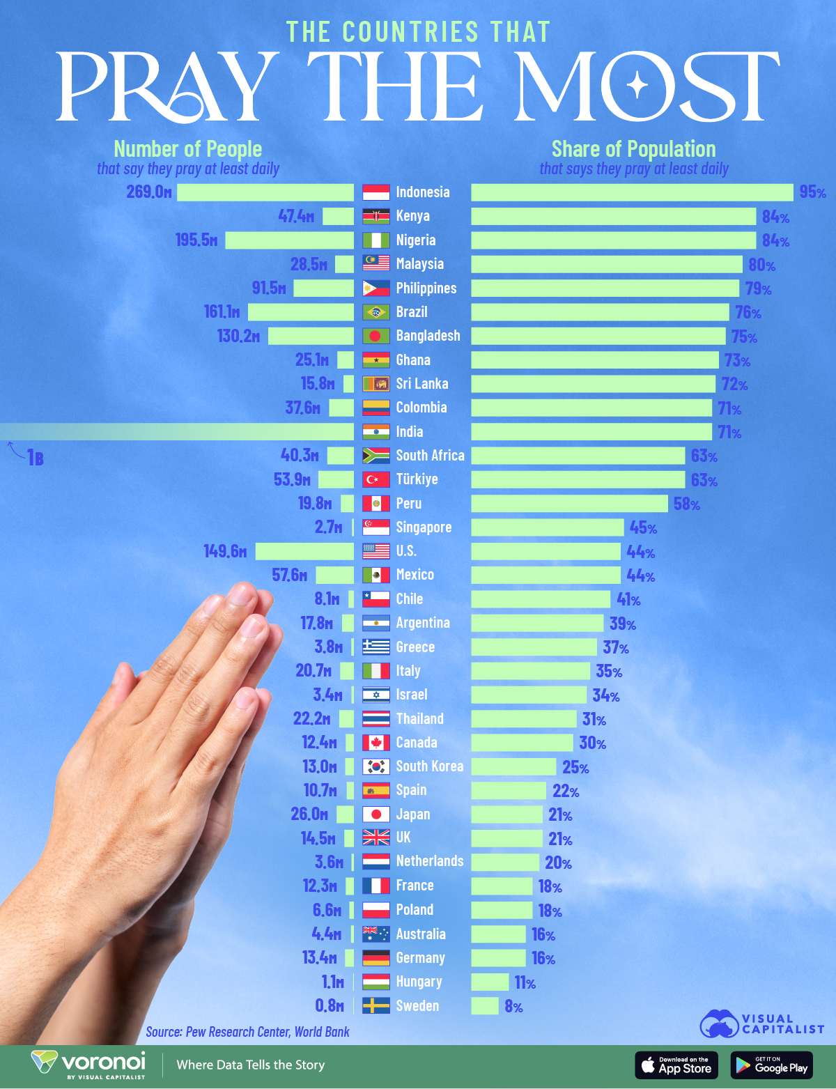 This infographic shows the countries that pray the most, based on the share of population and the number of people who say they pray daily.