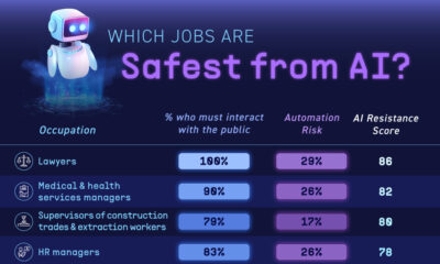 Graphic showing the jobs that are the safest from AI