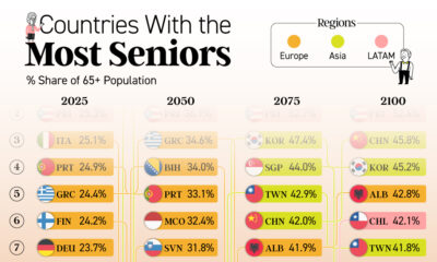 This cropped infographic ranks the top 25 countries with the most seniors (aged 65+) asa share of the population in 2025, 2050, 2075, and 2100.