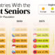 This cropped infographic ranks the top 25 countries with the most seniors (aged 65+) asa share of the population in 2025, 2050, 2075, and 2100.