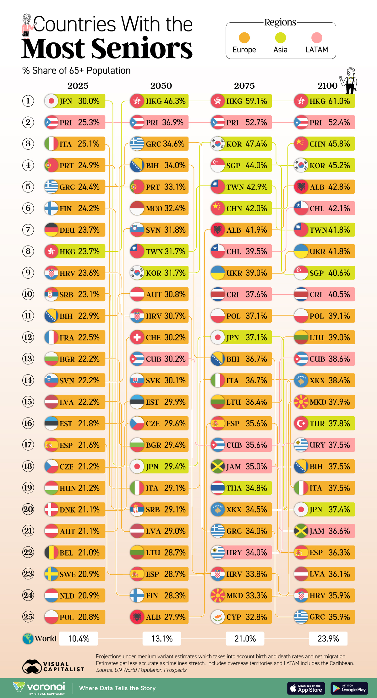 This infographic ranks the top 25 countries with the most seniors (aged 65+) asa share of the population in 2025, 2050, 2075, and 2100.