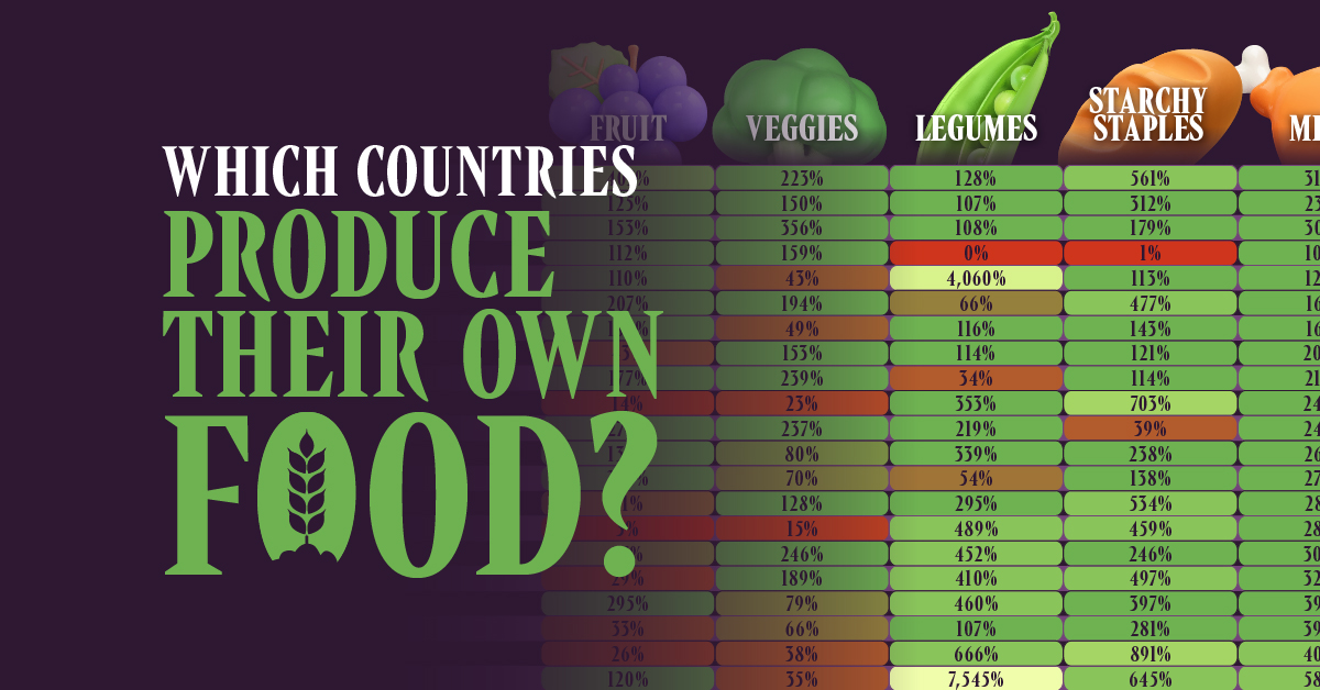 This cropped infographic ranks the top 50 countries that can feed themselves based on their domestic food production.