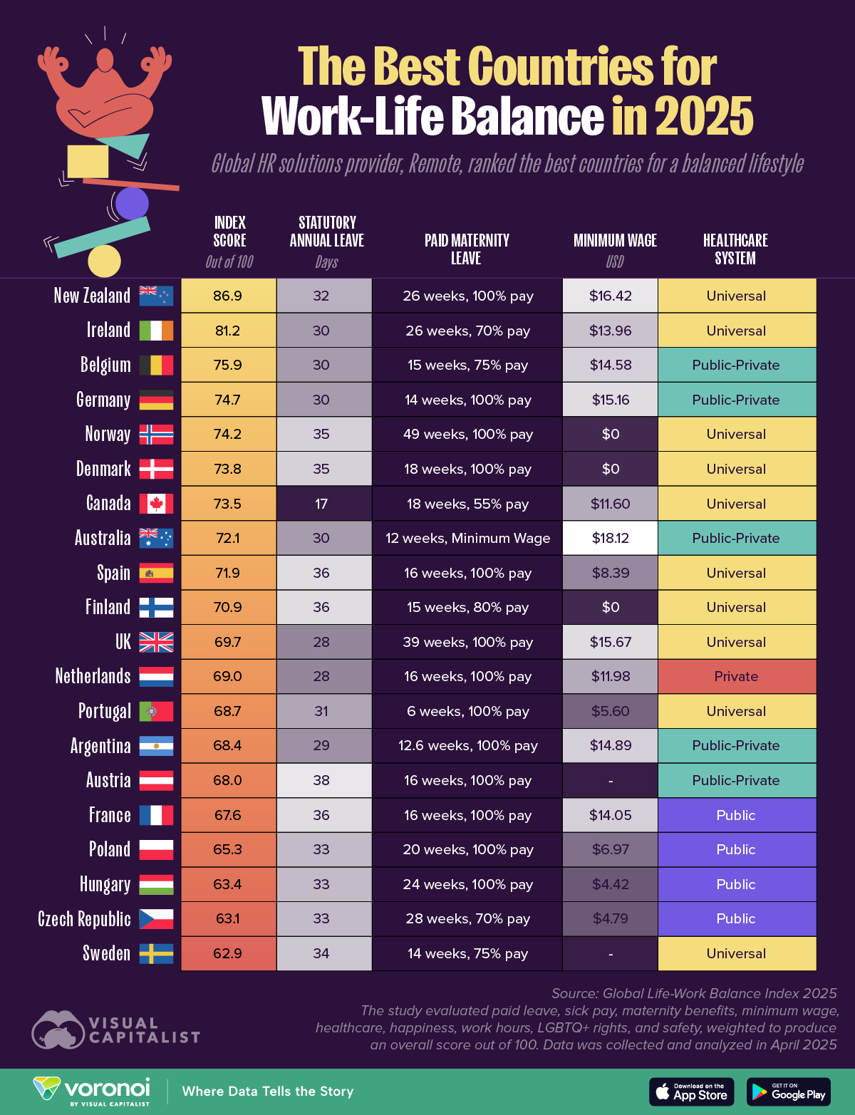 Bar chart showing the best countries for life-work balance in 2025