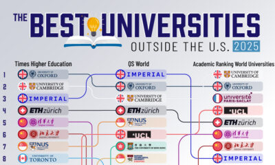 This infographic ranks the top 25 universities outside the U.S. (2025), according to Times Higher Education, QS World Rankings, and ARWU.