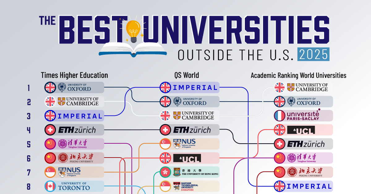 Ranked: Top 25 Universities Outside the U.S.
