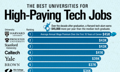 Horizontal bar chart showing the best colleges for high-paying tech jobs in America.