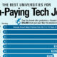 Horizontal bar chart showing the best colleges for high-paying tech jobs in America.