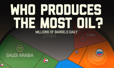 Visualizing the World’s Biggest Oil Producers by Country