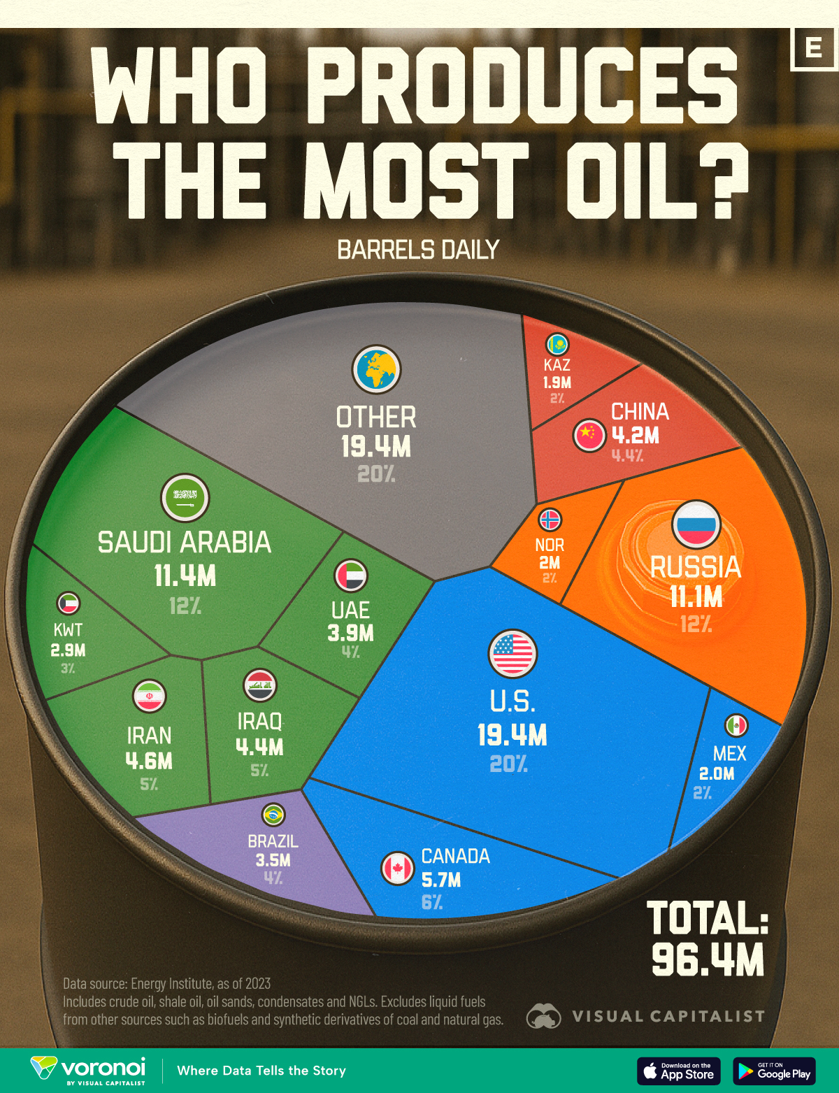 Charted: The World’s Biggest Oil Producers 