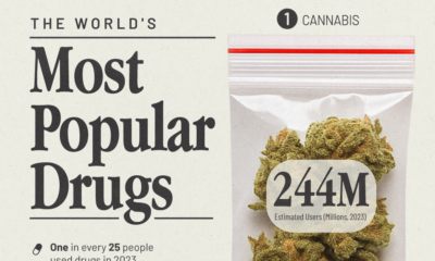 Chart showing the most used drugs globally.