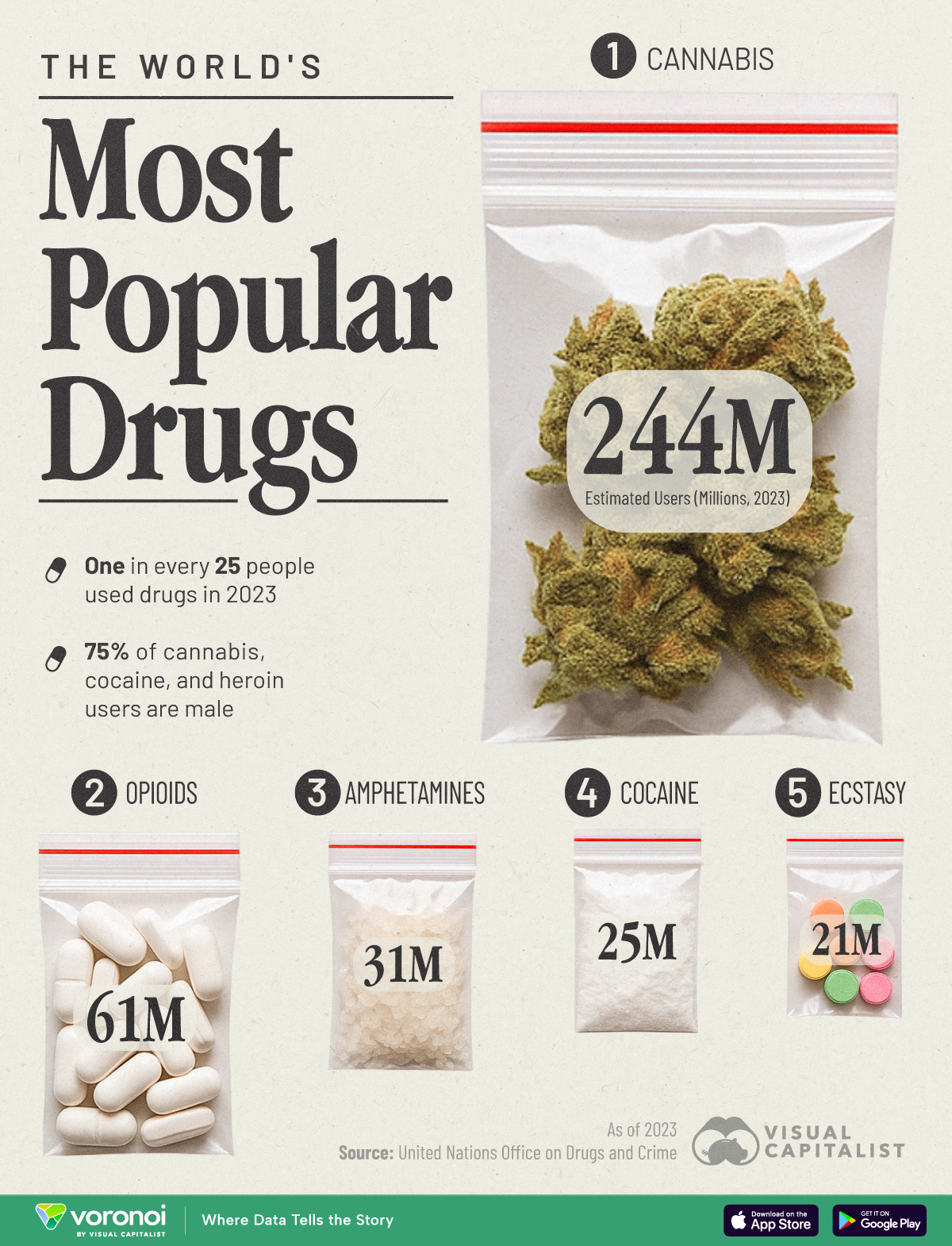 Most Used Drugs: Cannabis leads global use with 244M users, followed by opioids and amphetamines.