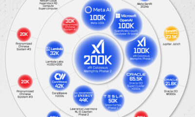 Circle graphic showing the world's most powerful supercomputers.