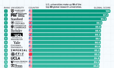 A bar chart showing the top ranked global research universities