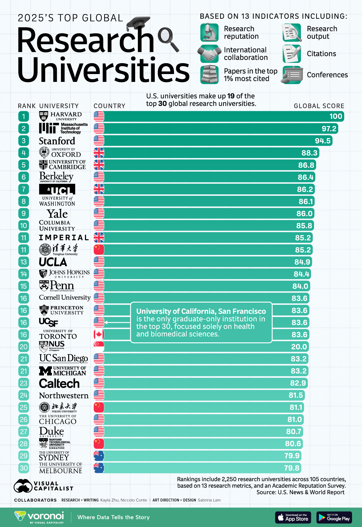 A bar chart showing the top ranked global research universities