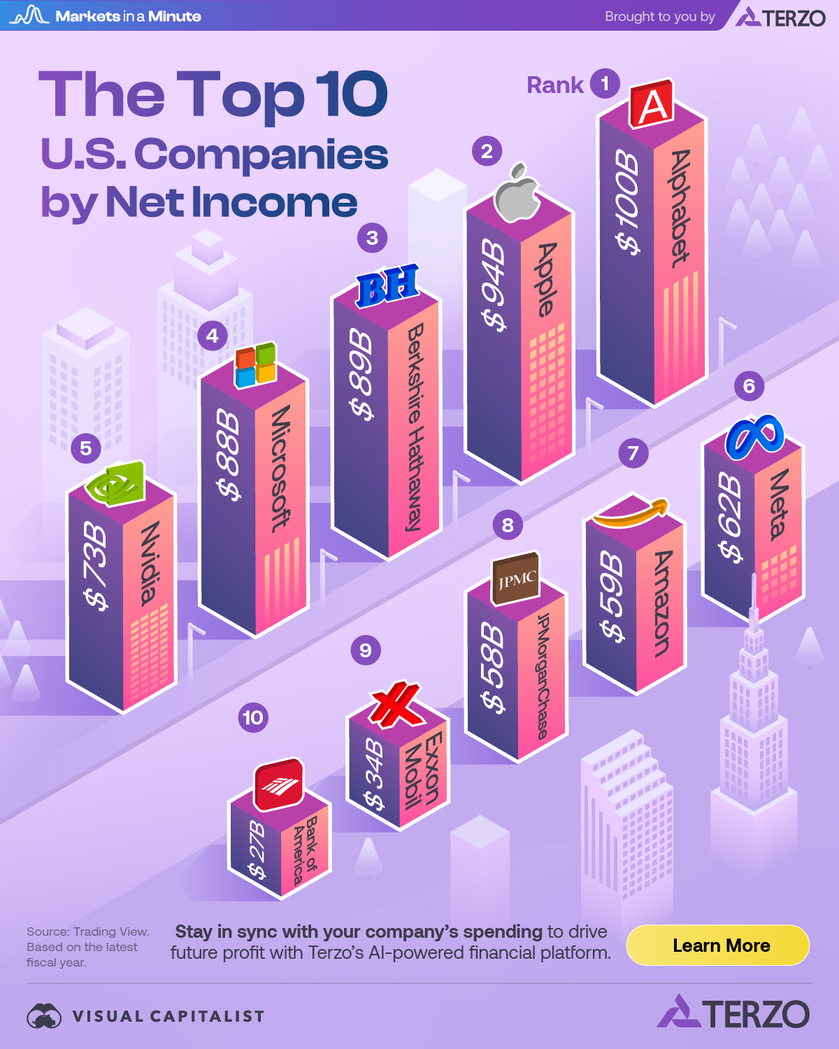 A bar chart stylized as tall buildings showing that Apple has the largest net income of all U.S. companies at $100 billion.
