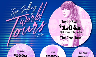 A graphic showing the top selling touring artists of 2024 by ticket sales.