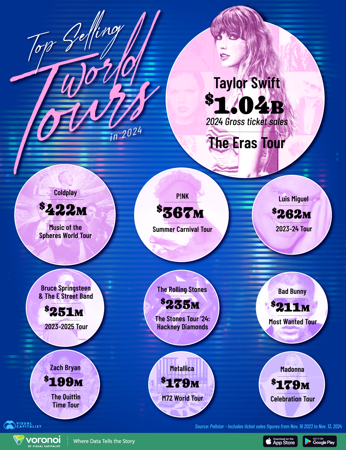A graphic showing the top selling touring artists of 2024 by ticket sales.