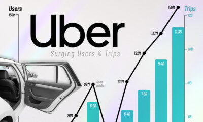 A chart showing the rise in Uber users and trips from 2015 to 2024.
