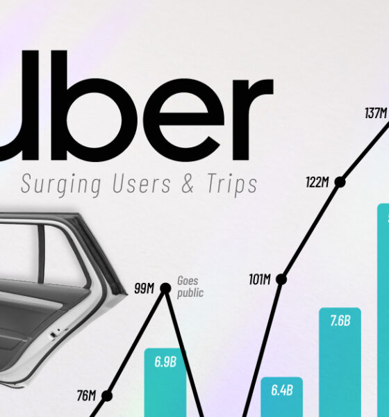 A chart showing the rise in Uber users and trips from 2015 to 2024.