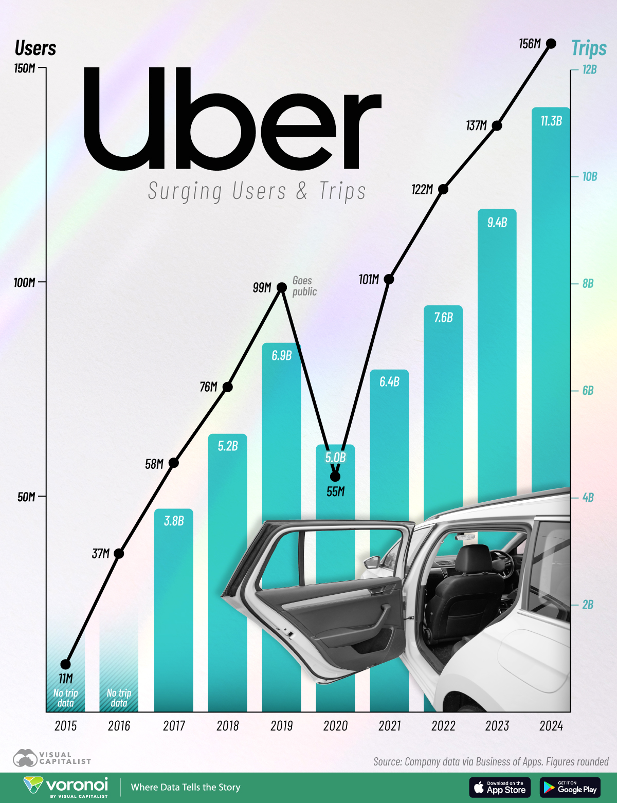 该图表显示了 2015 年至 2024 年 Uber 用户和出行次数的增长情况。