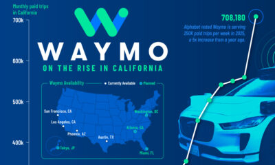 A chart showing the rise in Waymo trips in California.
