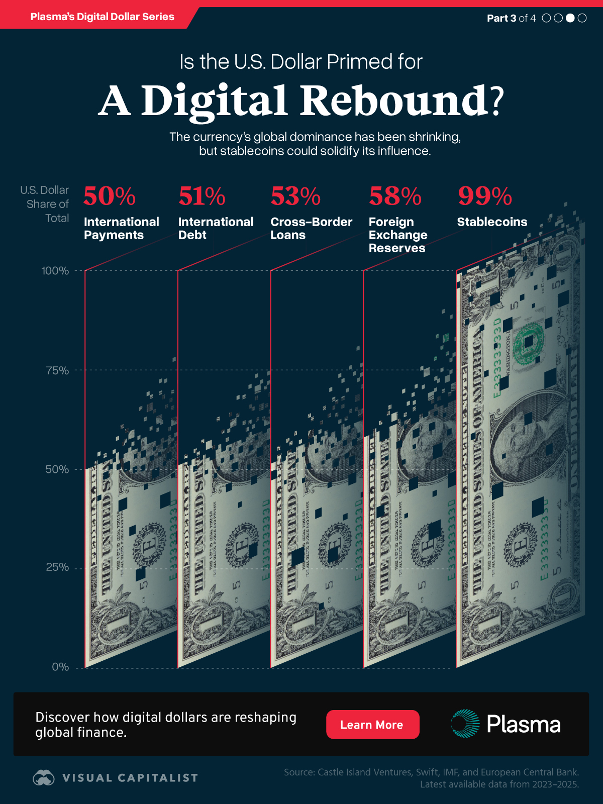 Bar chart stylized as pixelated dollar bills showing that while the U.S. dollar is less than 60% of the global total for metrics like foreign exchange reserves, 99% of stablecoins are pegged to the U.S. dollar.