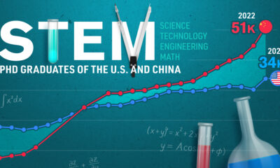 Chart of STEM graduates in the US and China