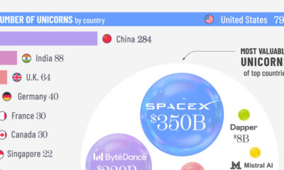 Horizontal chart showing the numbers of unicorns by country in 2025.