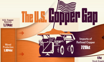 Flow chart showing U.S. copper production, exports and imports