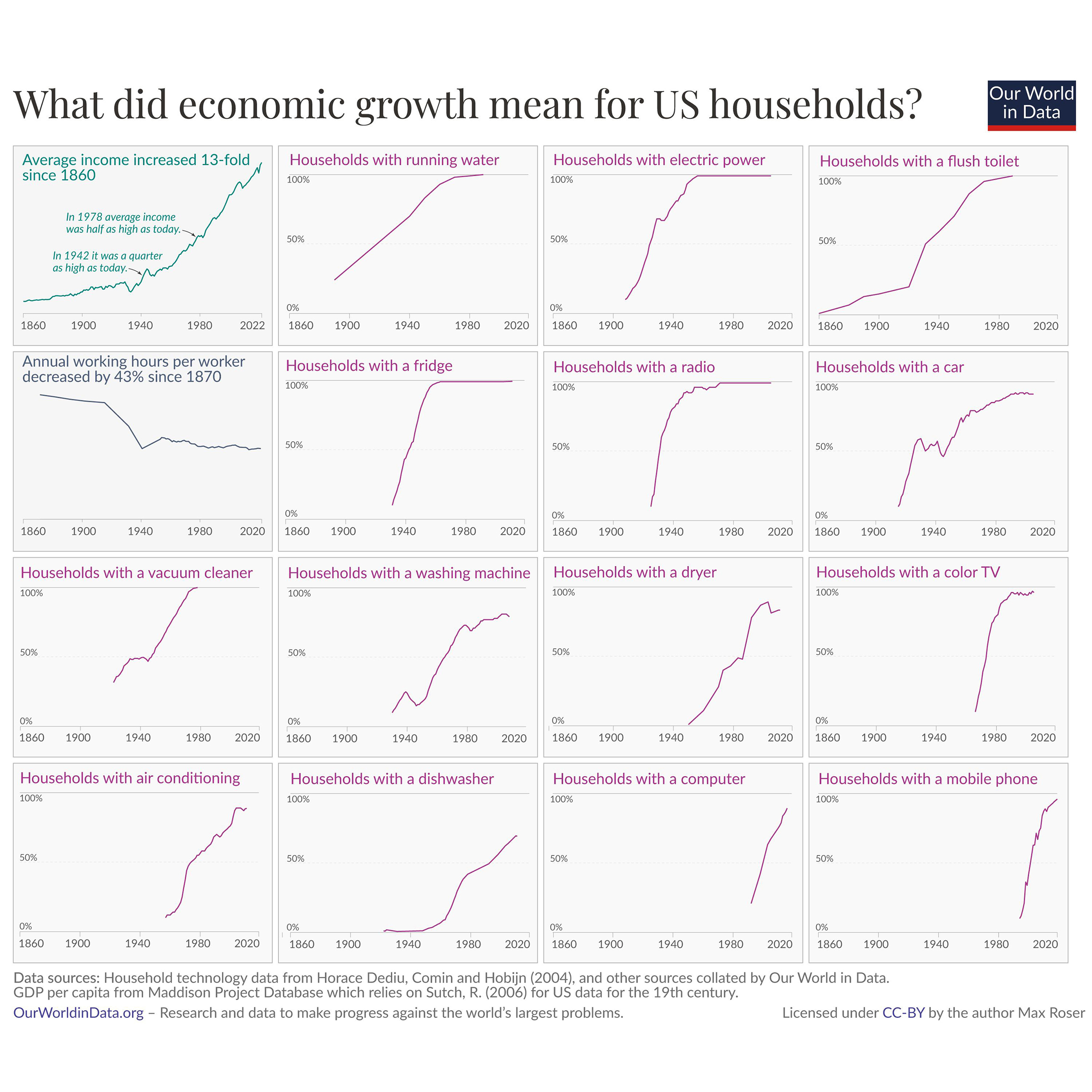 Composite of 16 line charts from Our World in Data tracking U.S. household adoption of utilities and consumer goods (1860‑2022), plus trends in income and working hours.